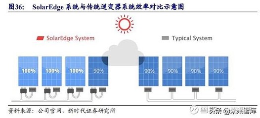 光伏逆變器行業(yè)深度報(bào)告:剖析美國(guó)十倍明星股,探尋國(guó)內(nèi)黑馬